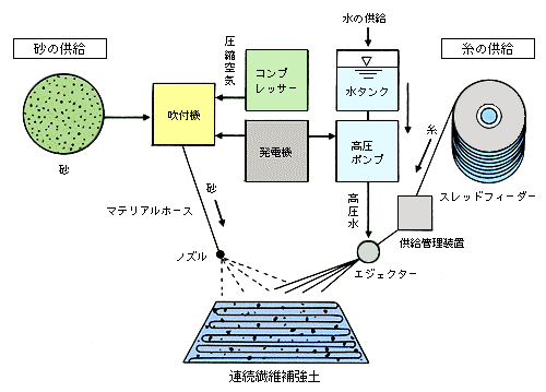 施工概念図