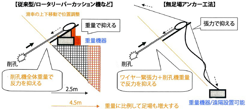 反力の取り方の違いについて　図