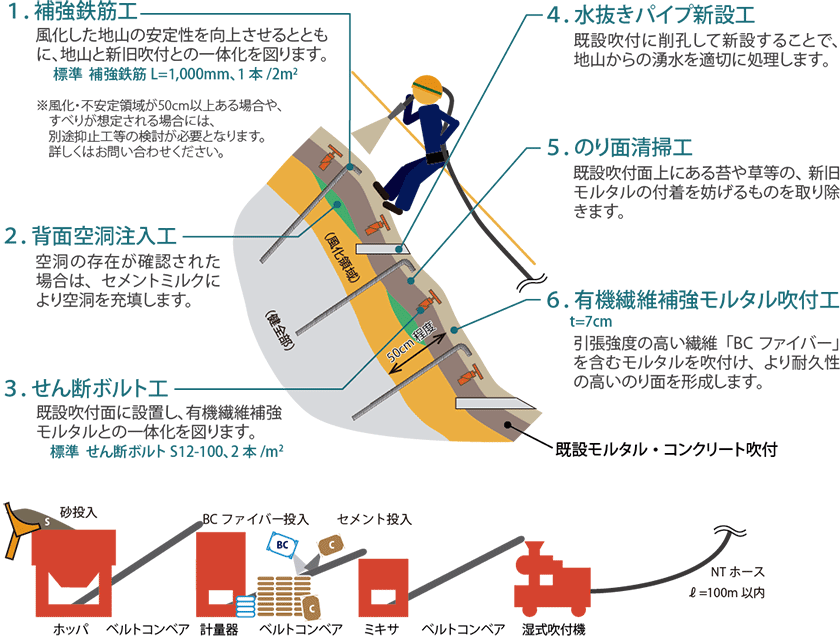 ニューレスプ工法説明図